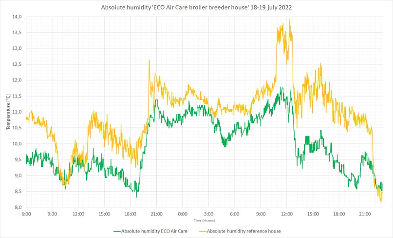 ECO humidity_GreenFarm_18-19-0722